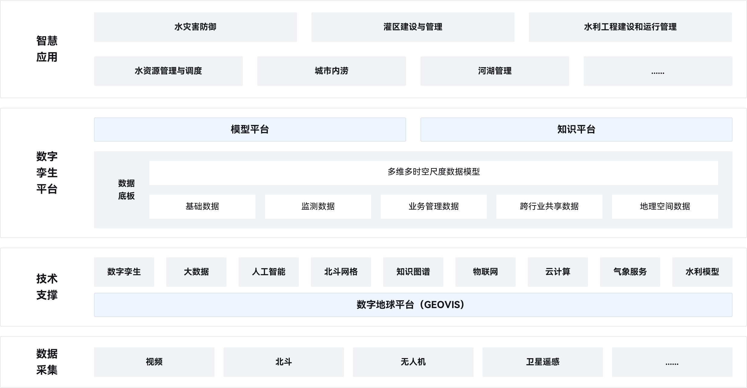 智慧应用,数字孪生,技术支撑,数据采集